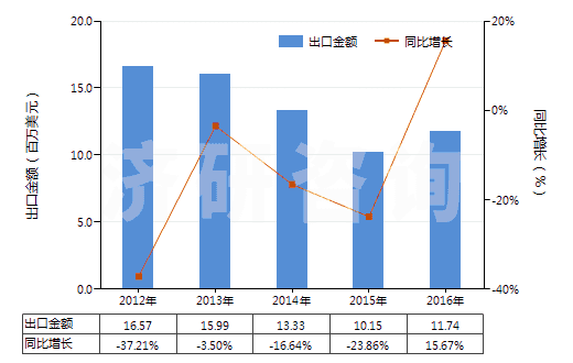 2012-2016年中國其他無環(huán)萜烯醇(HS29052290)出口總額及增速統(tǒng)計(jì) 2012-2016年中國其他無環(huán)萜烯醇(HS29052290)出口總額及增速統(tǒng)計(jì)